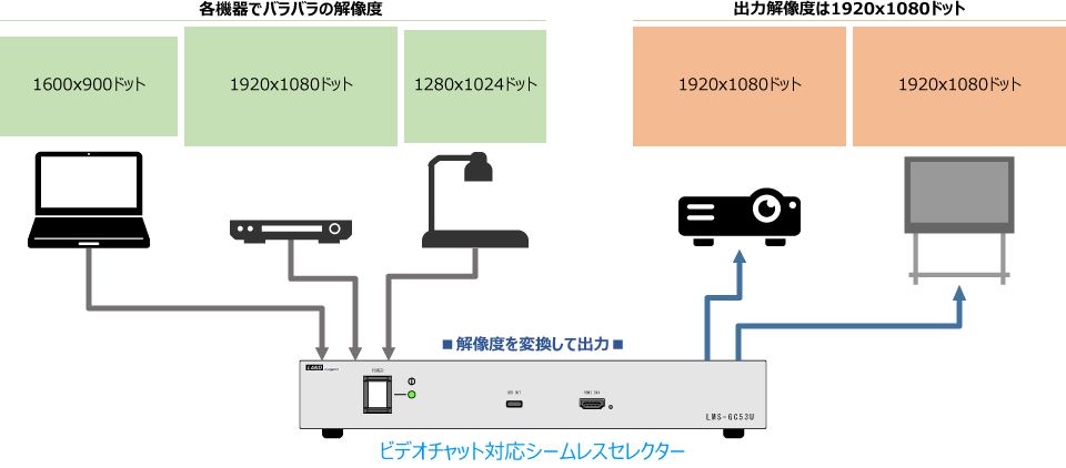 スケーリング機能によりフルHDで出力