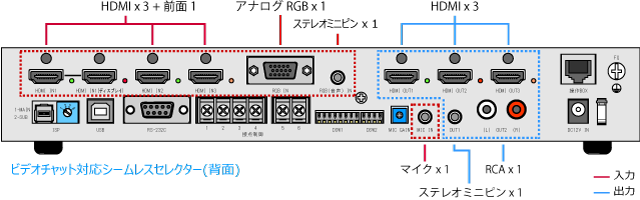 背面にHDMI入力 x 3、アナログRGB入力 x 1、HDMI出力 x 3の他に音声端子でステレオミニ、マイク、RCAを搭載