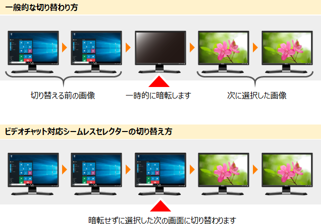 シームレス切替機能による途切れない画面の切替え