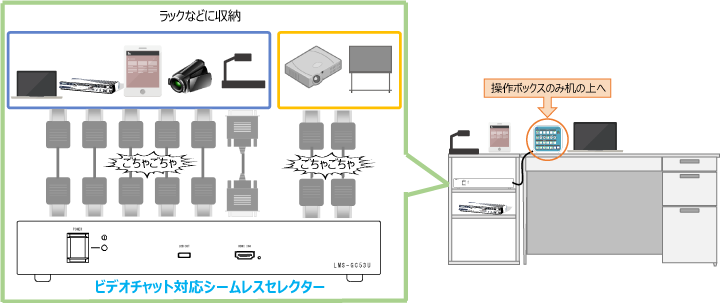 セレクター本体と操作ボックスを分けたので、机の上はスッキリ