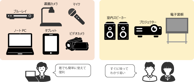 ばらばらに導入された機器を便利に活用