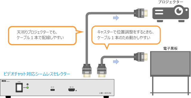 プロジェクターや電子黒板まではHDMIケーブル1本で接続