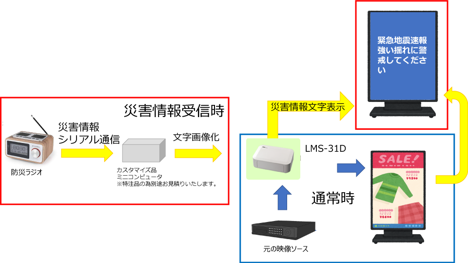 防災ラジオのテキストを表示する例