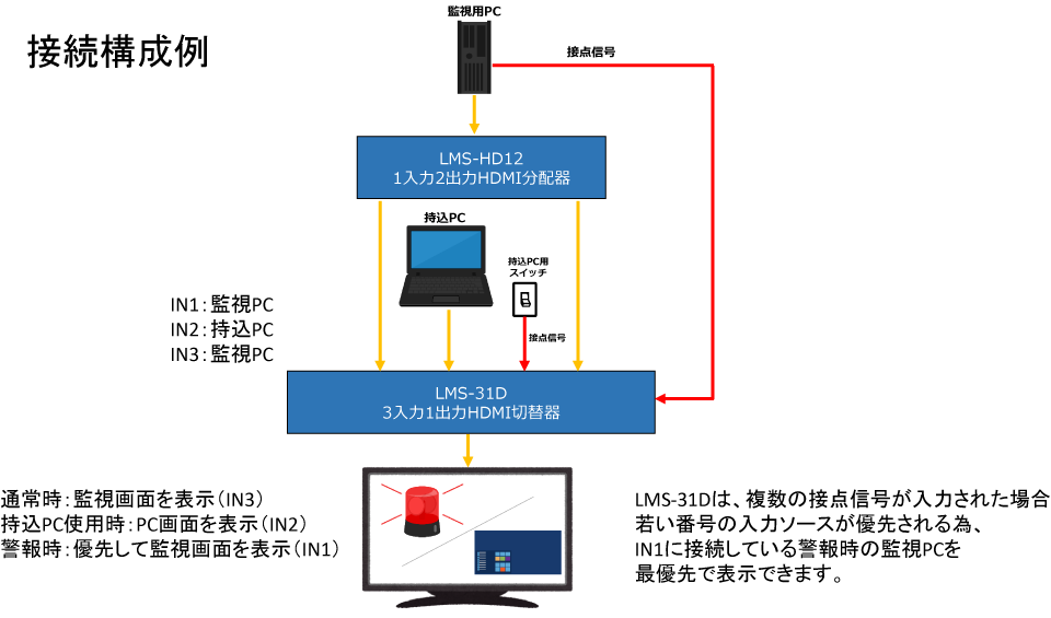 工場監視用モニタの活用イメージ