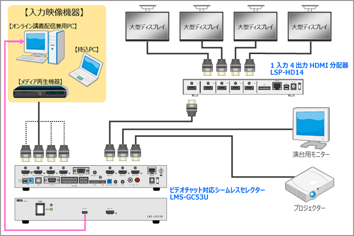 会議室の大型モニターとプロジェクターに切り替えて表示