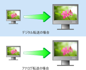 DVI対応でクリアな画像を分配・延長