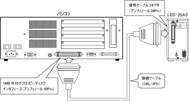 LDS-3SAS 接続イメージ図