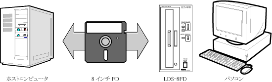 ホストコンピュータからのデータの受け渡しに！