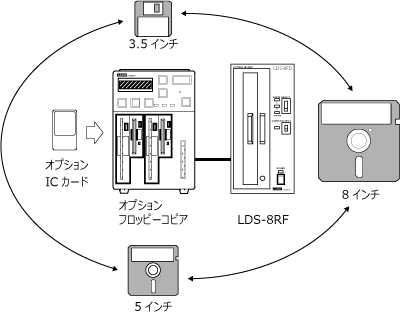 メディアコンバータと接続してコピー