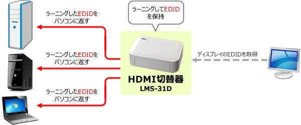 EDIDラーニングモード