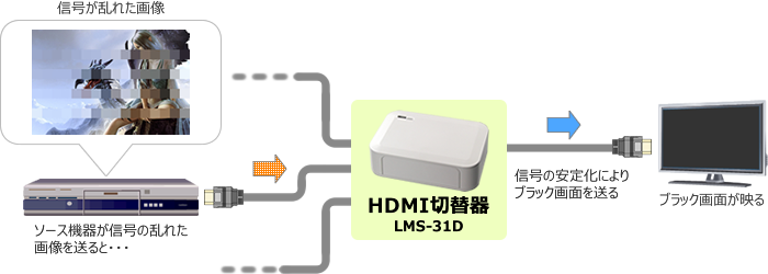 ソースの信号が乱れた時に安定した信号を出力するディスプレイ安定モード