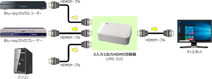 3系統のHDMI入力信号を切替えて出力