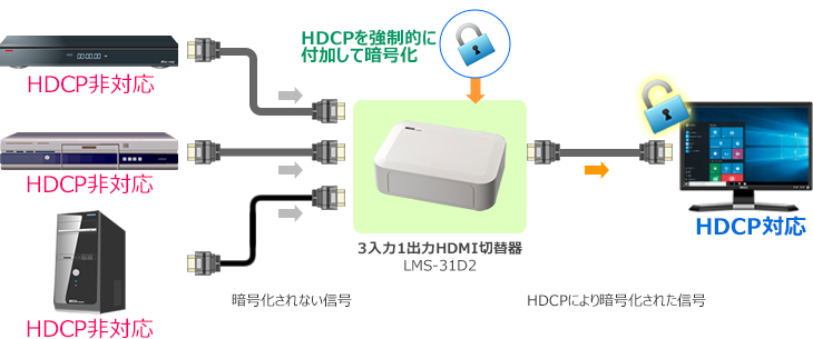 強制的にHDCPを付加して出力