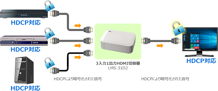 デジタルコンテンツの著作権保護技術『HDCP』に対応