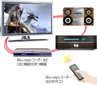 機器相互に制御信号のやり取りをするCEC機能に対応