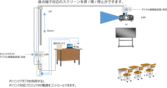 スケーラー搭載シームレスセレクター LMS-GC52 接続イメージ図