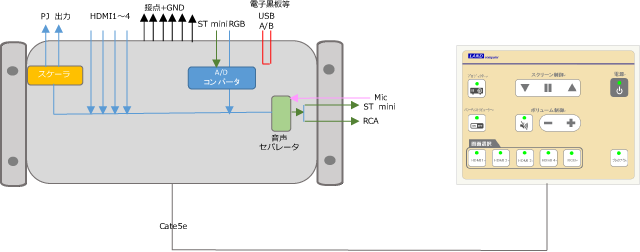 スケーラー搭載シームレスセレクター LMS-GC52 構成イメージ図