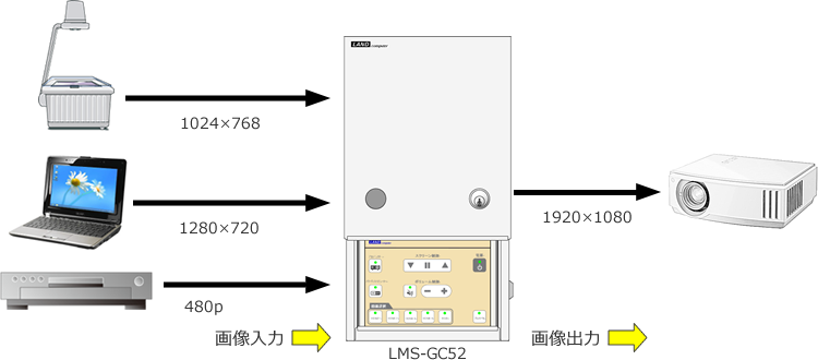 解像度の異なる入力機器ソースをフルHDの解像度に統一して出力