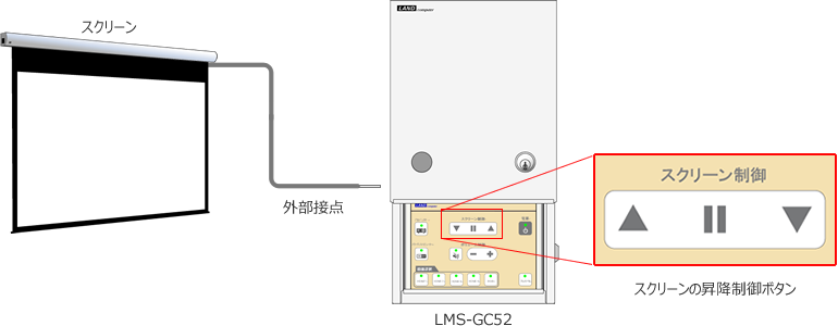 操作ボックスのボタンで電動スクリーンの昇降を制御