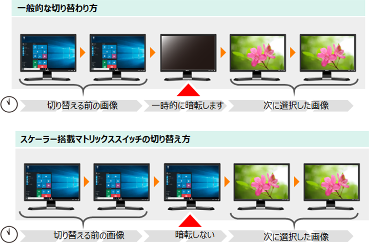 画像を切り替えはスムーズな映し出し