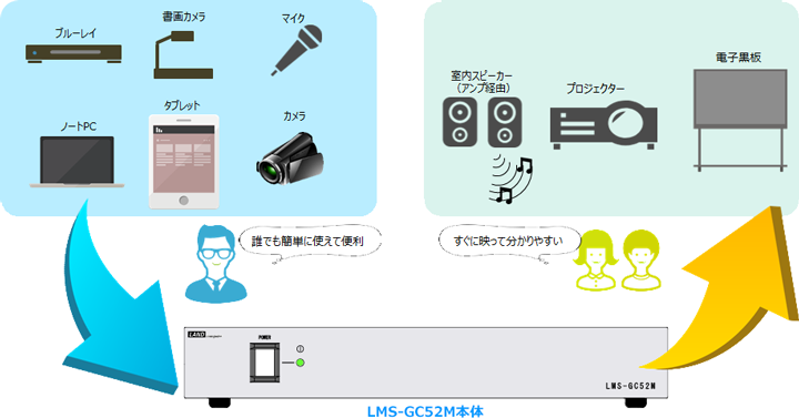 バラバラに導入された教材機器を便利に活用