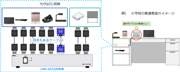 機器本体と操作ボックスを分けたので、教卓の上はスッキリ！