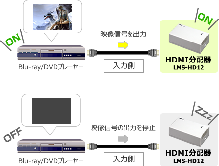 入力ソースの同期信号を検知し、電源を自動的にON/OFF