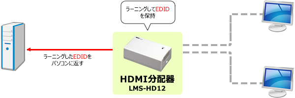 EDIDラーニングモード