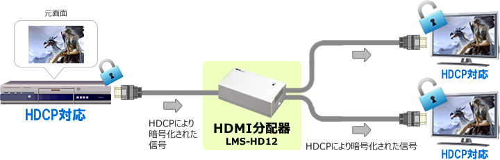 デジタルコンテンツの著作権保護技術『HDCP』に対応