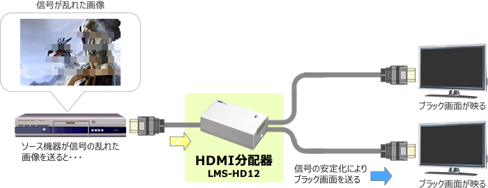 ソースの信号が乱れた時に安定した信号を出力するディスプレイ安定モード