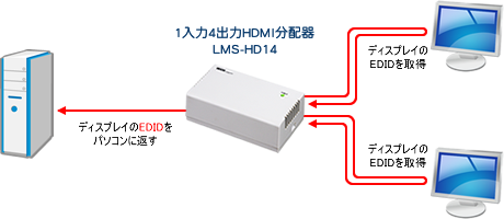 4ポートHDMI分配器 LMS-HD14 | ランドコンピュータ
