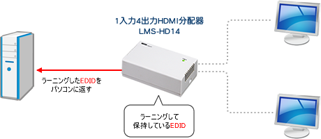 4ポートHDMI分配器 LMS-HD14 | ランドコンピュータ