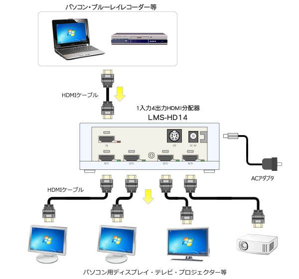 1入力4出力HDMI分配器 LMS-HD14 接続例