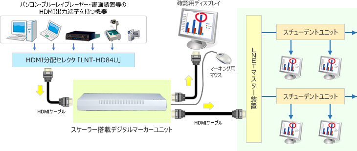 スケーラー搭載マーカーユニット「LMS-MKSC1」 構成イメージ図 授業支援システム『LNET-820』との組合せ