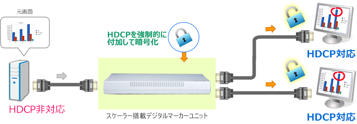 強制的にHDCPを付加して出力