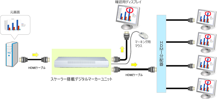 スケーラー搭載マーカーユニット「LMS-MKSC2」 構成イメージ図