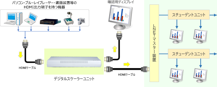 デジタルスケーラーユニット「LMS-SCLR1」 構成イメージ図 授業支援システム『LNET-820』との組合せ