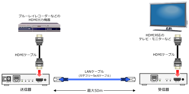 HDMI延長器 接続例
