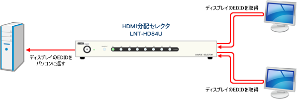 8入力4出力HDMI分配セレクタ LNT-HD84U｜ランドコンピュータ