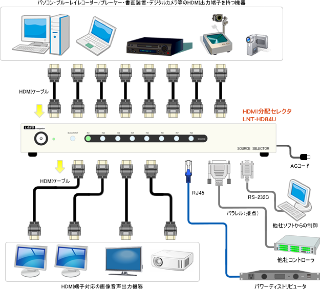 8入力4出力HDMI分配セレクタ LNT-HD84U｜ランドコンピュータ
