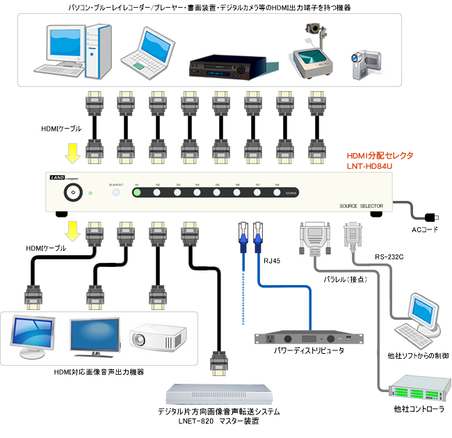 HDMI分配セレクタ「LNT-HD84U」 構成イメージ図