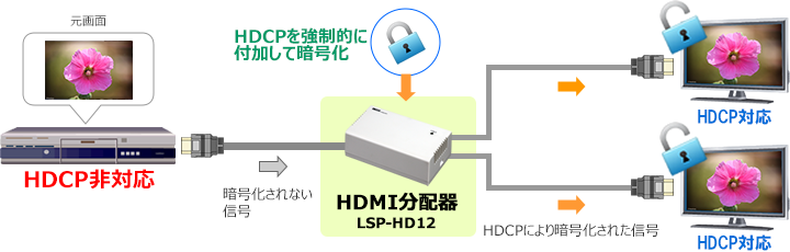 強制的にHDCPを付加して出力