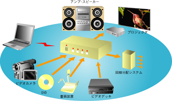 コンピュータ制御でソース切り替えが可能