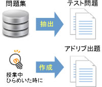 出題方法　アドリブ機能