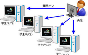 電源管理機能（イメージ図）