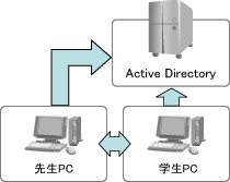 Active Directoryサービスと連携