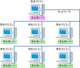 ネットワーク対応の２トラックソフトレコーダー　イメージ図