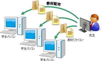 ファイル・フォルダ転送機能（イメージ図）