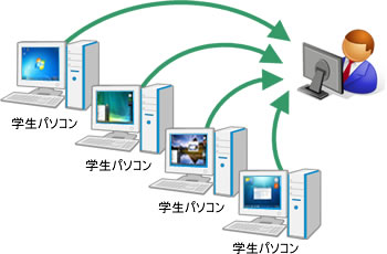 複数の学生画面をマルチ画面で受信表示