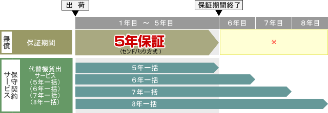 代替機貸出しサービス